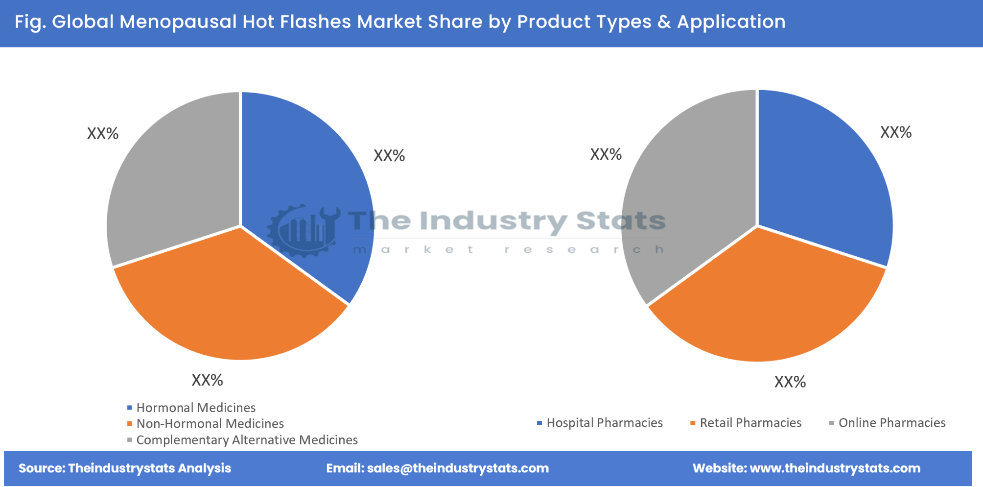 Menopausal Hot Flashes Share by Product Types & Application